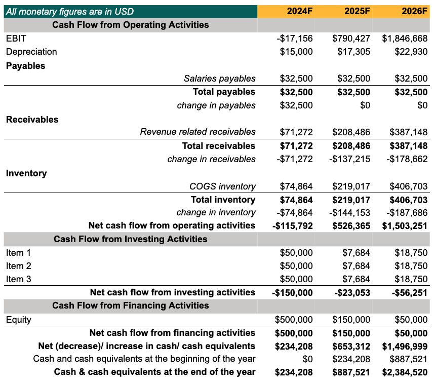 cash flow statement of pig farm business